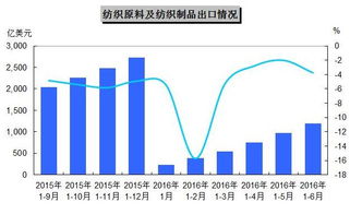 2015年1月至2016年6月中国纺织原料及制品出口态势分析
