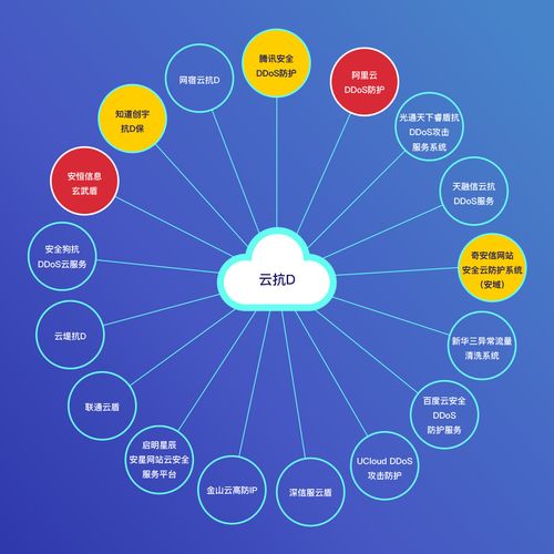 云抗DDoS 数据服务驱动下的厂商产品竞合力云图解析