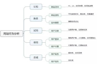 干货 | 产品经理必会的五大数据分析模型